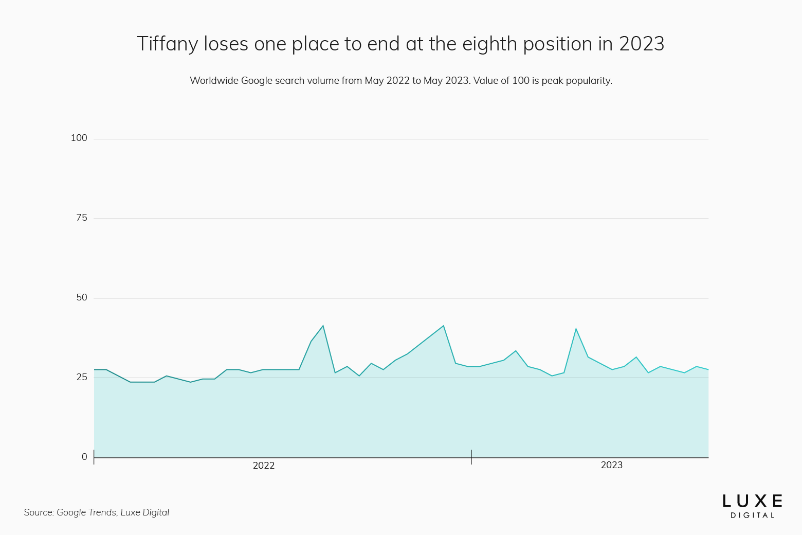 tiffany best luxury brand statistics 2023 - Luxe Digital